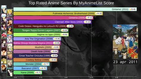 ranker anime|highest rated anime all time.